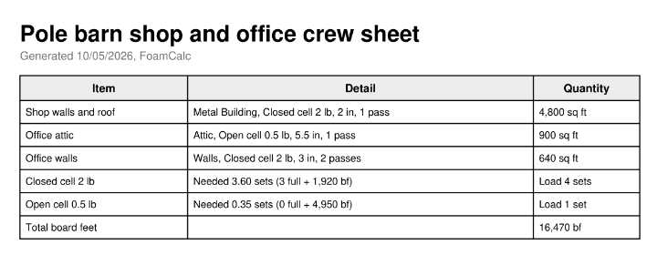 The crew sheet: each zone with product, thickness and passes, the sets to load, total board feet 16,470, and no prices